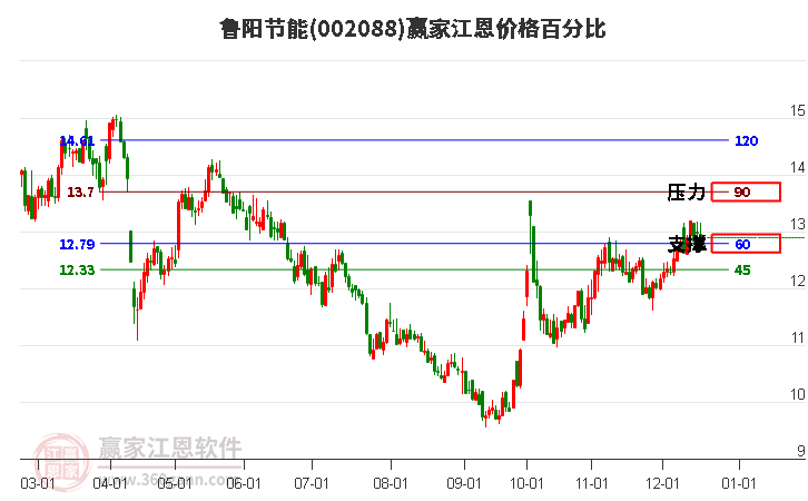 002088魯陽節(jié)能江恩價(jià)格百分比工具 002088魯陽節(jié)能江恩價(jià)格百分比工具