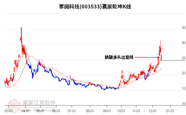 603533掌閱科技贏家乾坤K線工具