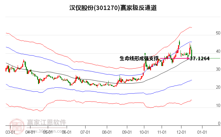 301270漢儀股份贏家極反通道工具