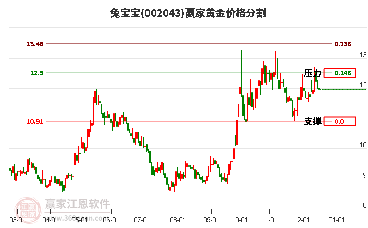 002043兔寶寶黃金價(jià)格分割工具