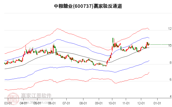600737中糧糖業(yè)贏家極反通道工具 600737中糧糖業(yè)贏家極反通道工具