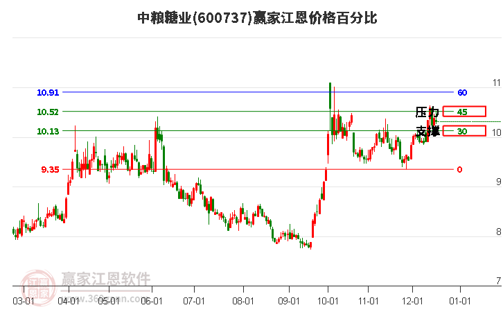 600737中糧糖業(yè)江恩價格百分比工具 600737中糧糖業(yè)江恩價格百分比工具