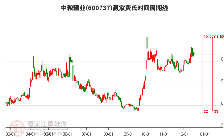 600737中糧糖業(yè)費氏時間周期線工具 600737中糧糖業(yè)費氏時間周期線工具