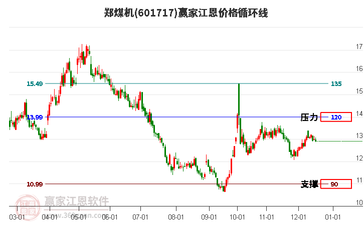 601717鄭煤機(jī)江恩價(jià)格循環(huán)線工具 601717鄭煤機(jī)江恩價(jià)格循環(huán)線工具