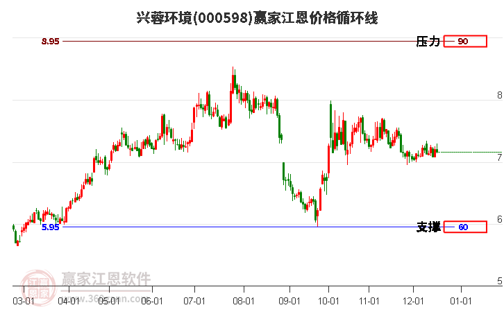 000598興蓉環(huán)境江恩價格循環(huán)線工具