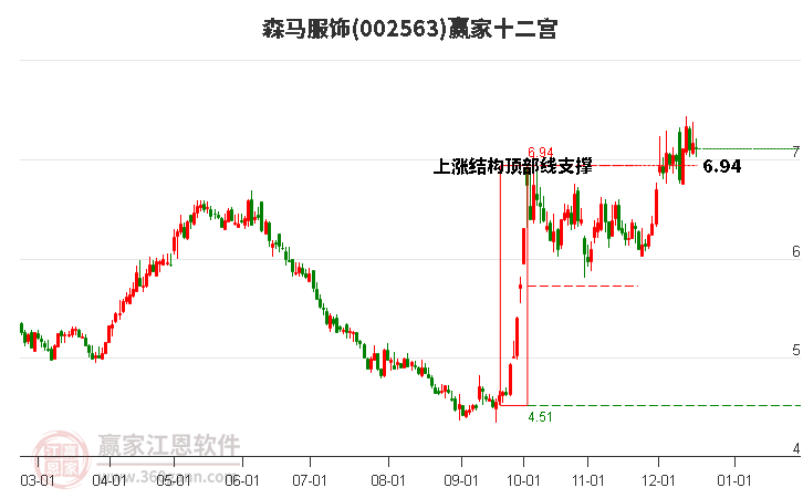 002563森馬服飾贏家十二宮工具