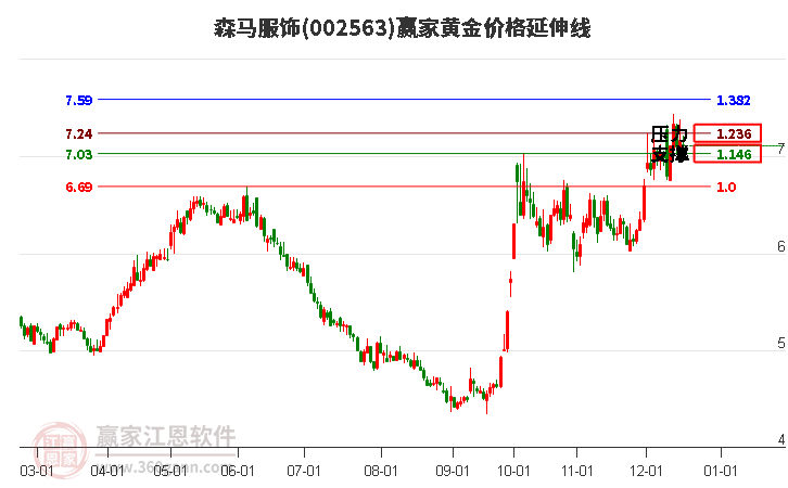 002563森馬服飾黃金價(jià)格延伸線工具