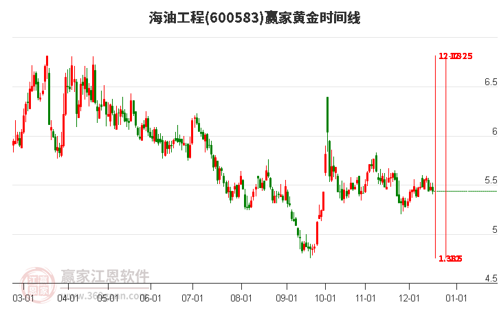 600583海油工程黃金時(shí)間周期線工具