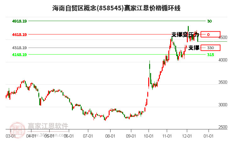 海南自貿(mào)區(qū)概念江恩價格循環(huán)線工具 海南自貿(mào)區(qū)概念江恩價格循環(huán)線工具