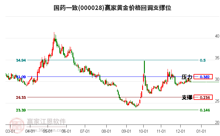 000028國藥一致黃金價(jià)格回調(diào)支撐位工具