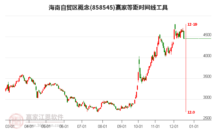 海南自貿(mào)區(qū)概念等距時間周期線工具 海南自貿(mào)區(qū)概念等距時間周期線工具