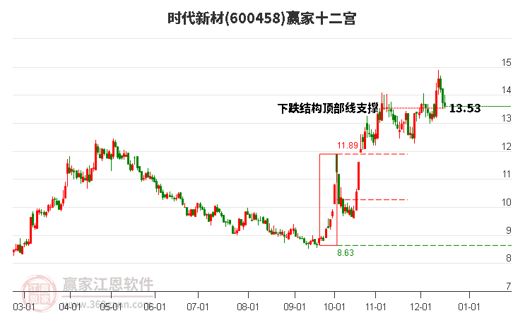 600458時(shí)代新材贏(yíng)家十二宮工具 600458時(shí)代新材贏(yíng)家十二宮工具