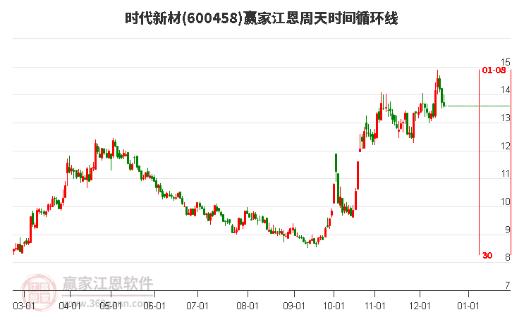 600458時(shí)代新材江恩周天時(shí)間循環(huán)線(xiàn)工具 600458時(shí)代新材江恩周天時(shí)間循環(huán)線(xiàn)工具