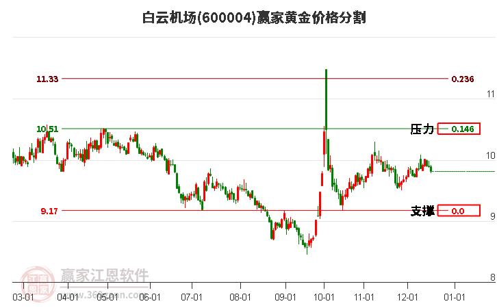 600004白云機場黃金價格分割工具