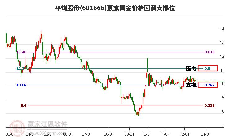 601666平煤股份黃金價(jià)格回調(diào)支撐位工具