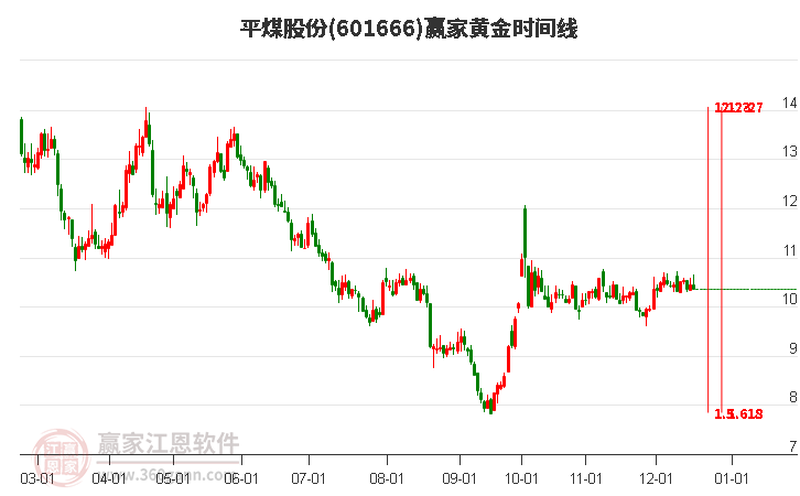 601666平煤股份黃金時(shí)間周期線工具