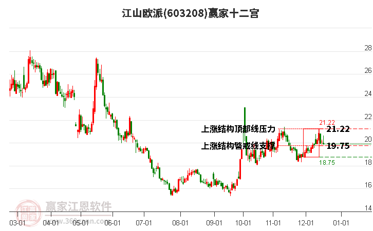 603208江山歐派贏家十二宮工具 603208江山歐派贏家十二宮工具