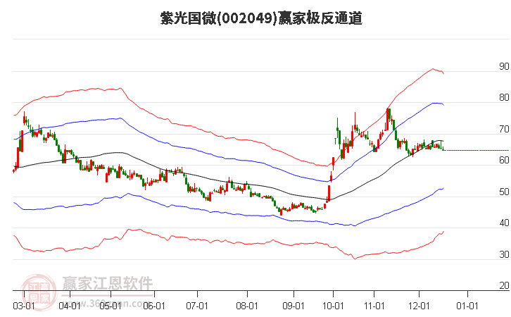 002049紫光國微贏家極反通道工具 002049紫光國微贏家極反通道工具