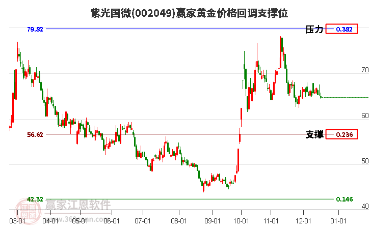 002049紫光國微黃金價格回調支撐位工具 002049紫光國微黃金價格回調支撐位工具