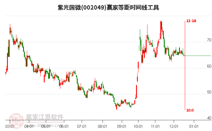 002049紫光國微等距時間周期線工具 002049紫光國微等距時間周期線工具