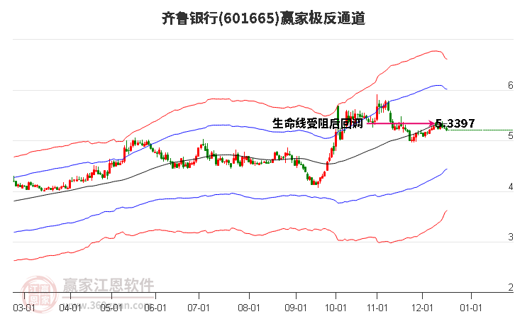 601665齊魯銀行贏家極反通道工具