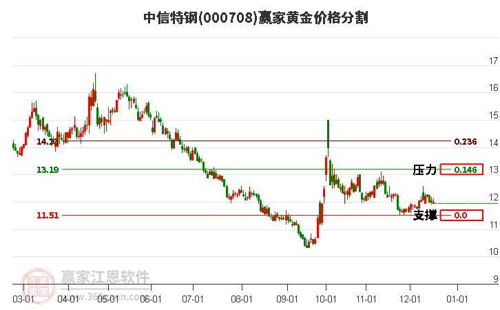 000708中信特鋼黃金價(jià)格分割工具