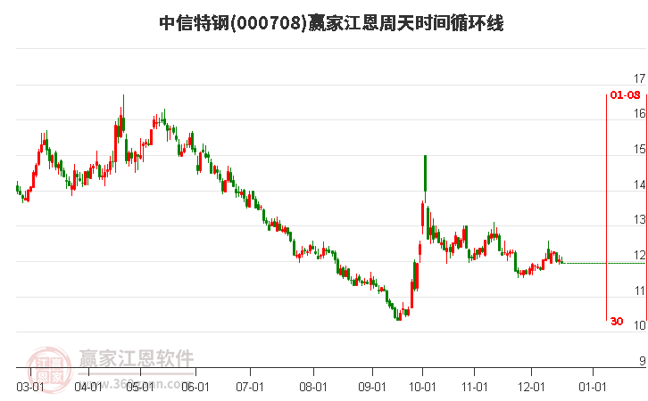 000708中信特鋼江恩周天時(shí)間循環(huán)線工具