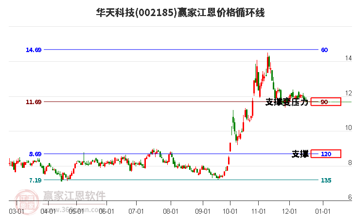 002185華天科技江恩價(jià)格循環(huán)線工具
