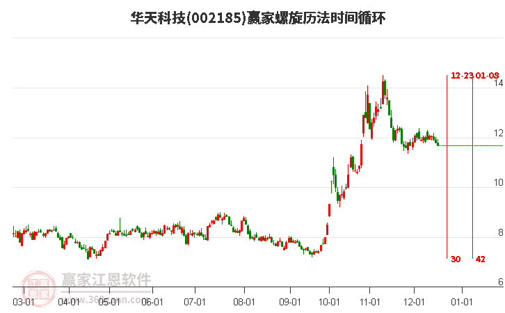 002185華天科技螺旋歷法時(shí)間循環(huán)工具