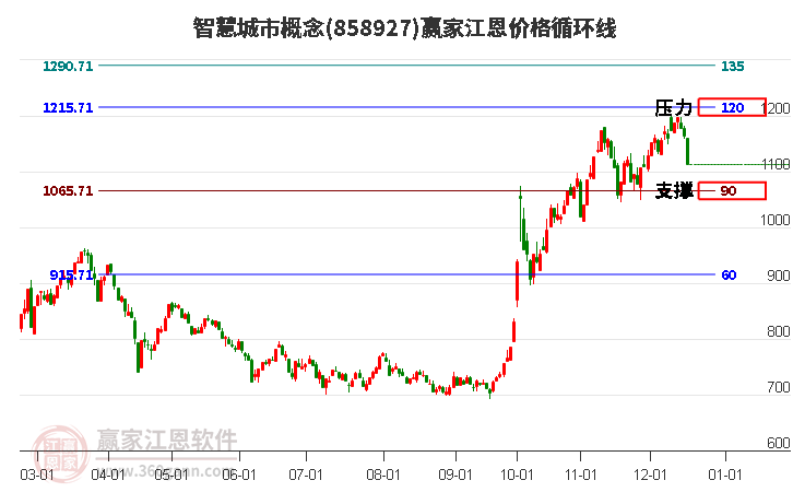 智慧城市概念江恩價(jià)格循環(huán)線工具