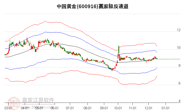 600916中國黃金贏家極反通道工具