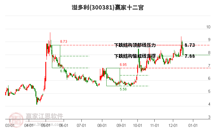 300381溢多利贏家十二宮工具 300381溢多利贏家十二宮工具