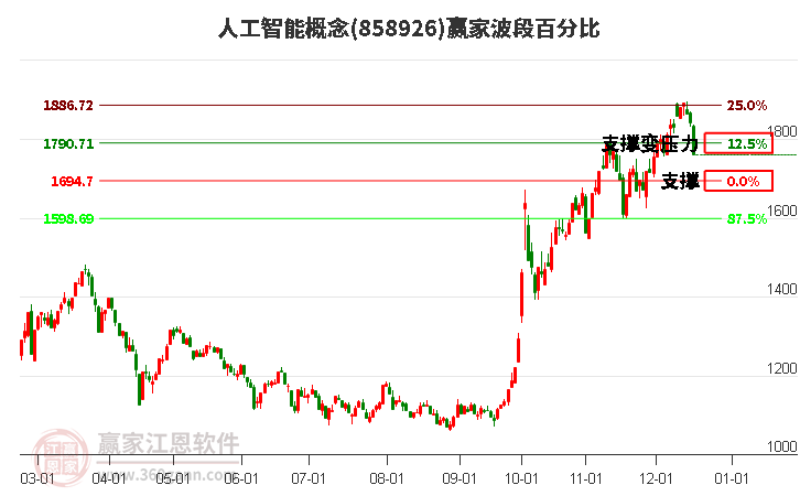 人工智能概念贏家波段百分比工具