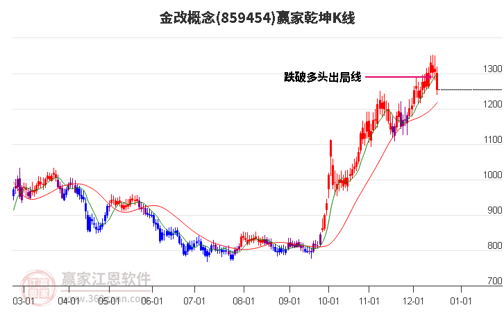 859454金改贏家乾坤K線工具