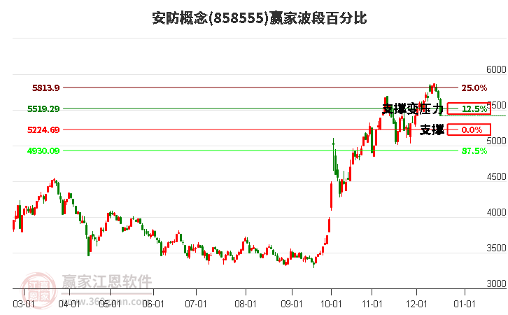 安防概念贏家波段百分比工具