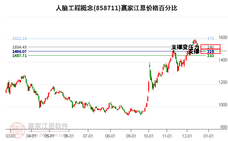 人腦工程概念江恩價格百分比工具