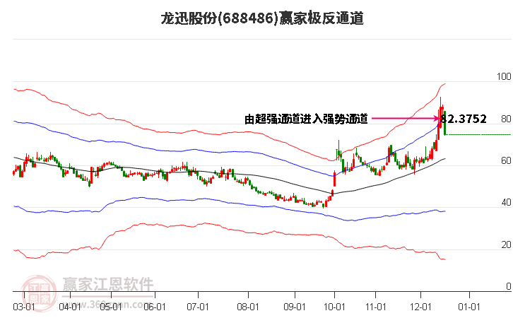 688486龍迅股份贏家極反通道工具