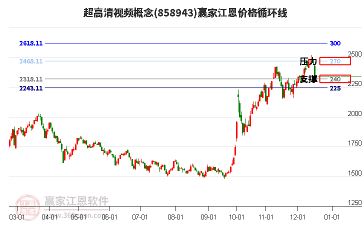 超高清視頻概念江恩價格循環(huán)線工具