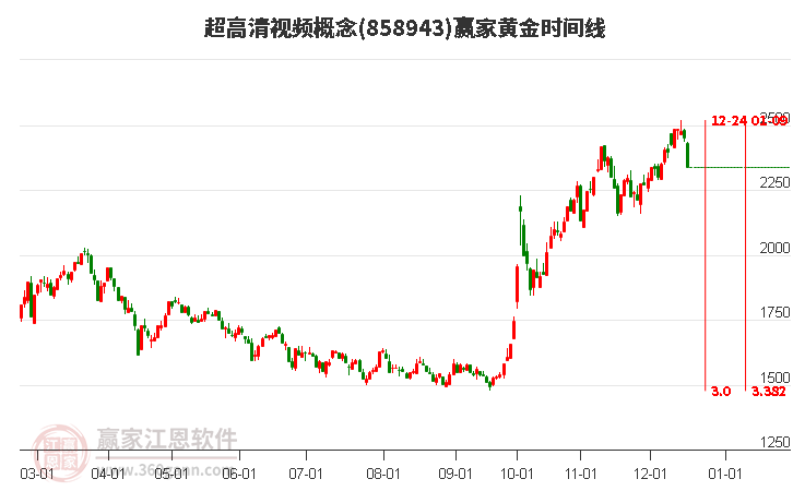 超高清視頻概念黃金時間周期線工具