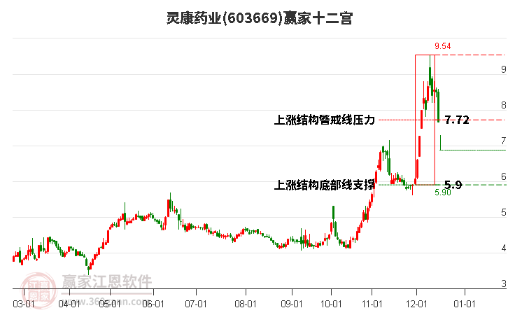 603669靈康藥業(yè)贏家十二宮工具 603669靈康藥業(yè)贏家十二宮工具