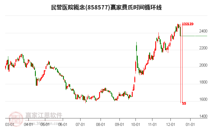 民營醫(yī)院概念費氏時間循環(huán)線工具 民營醫(yī)院概念費氏時間循環(huán)線工具