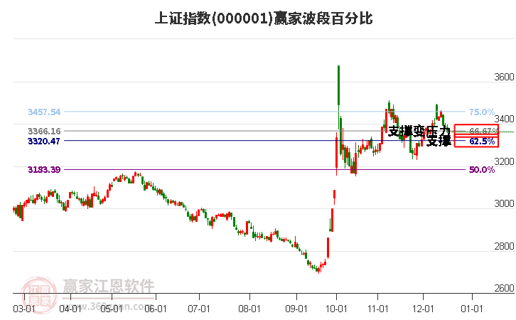 滬指贏家波段百分比工具