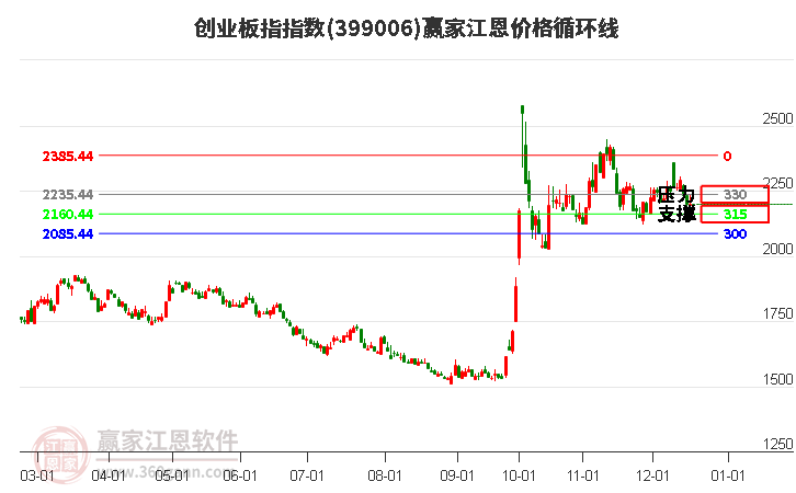 創(chuàng)業(yè)板指