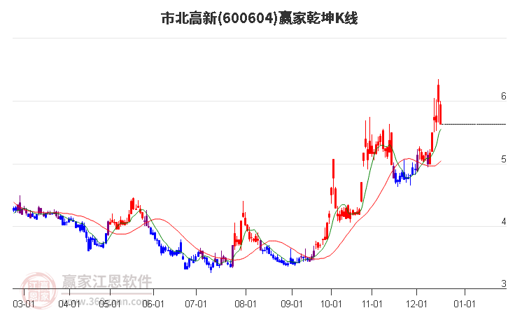 600604市北高新贏家乾坤K線工具