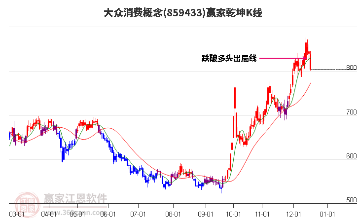 859433大眾消費贏家乾坤K線工具