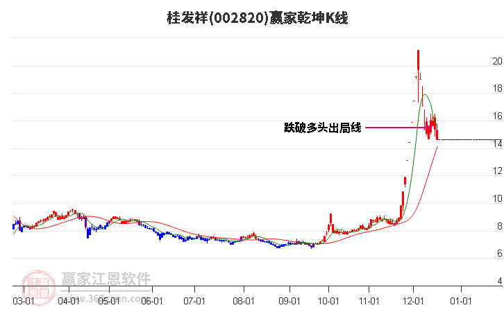 002820桂發祥贏家乾坤K線工具