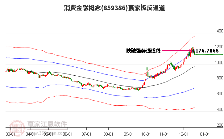 859386消費金融贏家極反通道工具