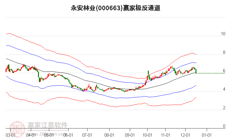 000663永安林業贏家極反通道工具