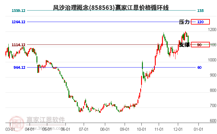 風沙治理概念江恩價格循環線工具