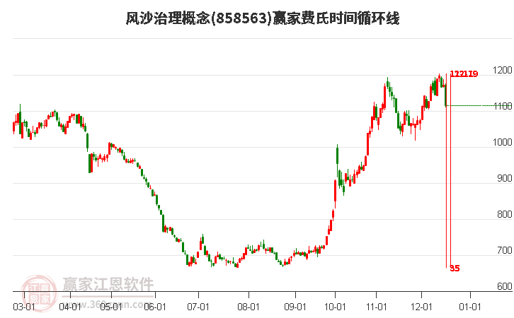 風沙治理概念費氏時間循環線工具